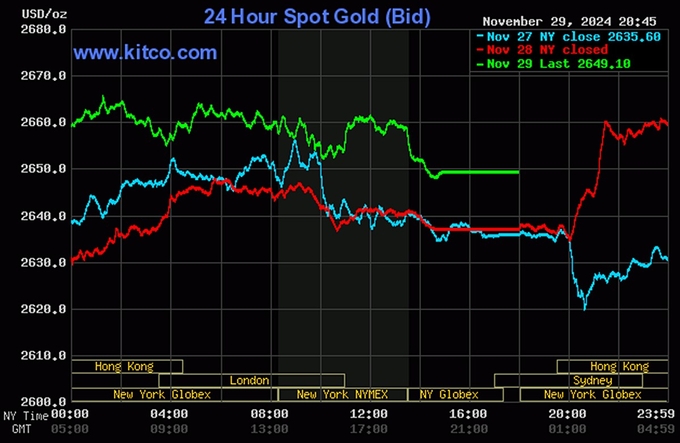 Bảng giá vàng 9999 24K 18K SJC DOJI PNJ hôm nay 30/11/2024