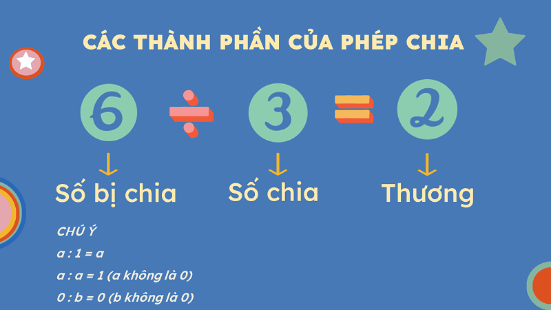 Phép chia là gì? Tổng hợp kiến thức cơ bản nhất trong phép chia