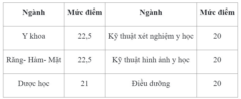 Trường ĐH Y Dược - ĐHQGHN công bố điểm chuẩn phương thức xét tuyển sớm năm 2024