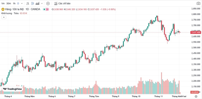 Bảng giá vàng 9999 24K 18K SJC DOJI PNJ hôm nay 3/12/2024