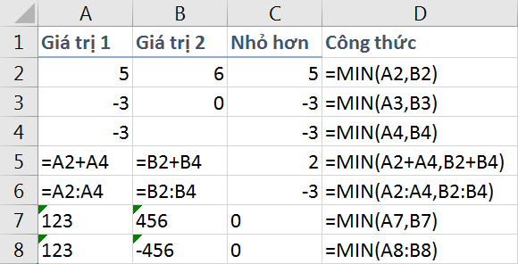 Cách sử dụng hàm MIN trong Excel cơ bản dễ hiểu nhất