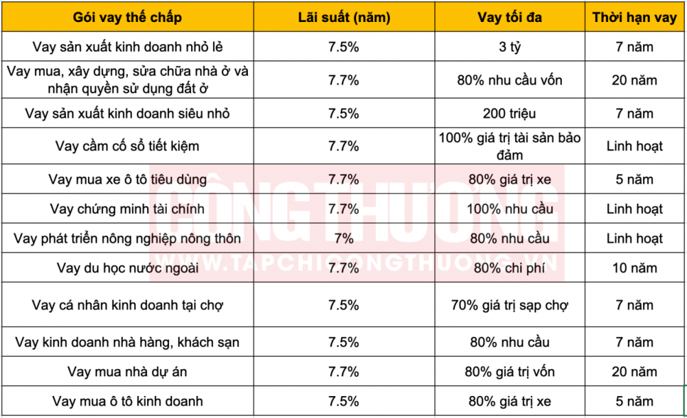 Mức lãi suất tiết kiệm và cho vay ngân hàng Vietinbank mới nhất tháng 8/2023