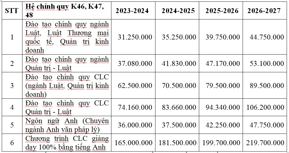 Trường ĐH Luật TP.HCM chính thức áp dụng mức thu học phí mới