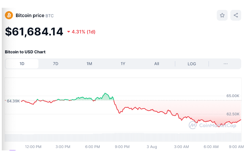 Giá Bitcoin hôm nay 4/8: BTC tiệm cận 62.000 USD