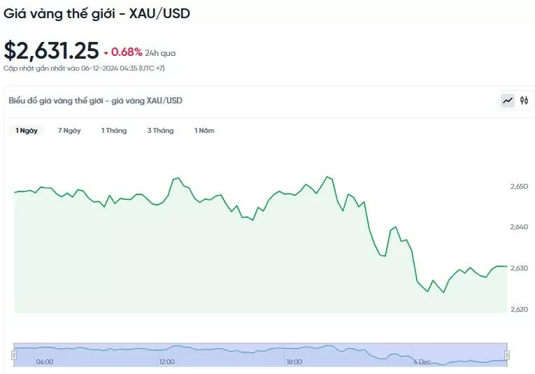 Giá vàng hôm nay 06/12/2024: Vàng thế giới giảm nhẹ, vàng trong nước đi ngang