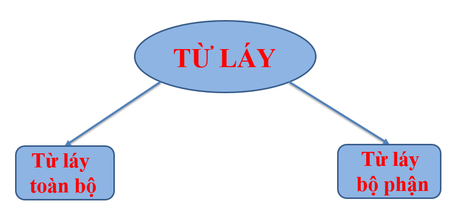 Từ láy là gì? Phân loại từ láy lớp 4 | Tiểu học Trần Hưng Đạo