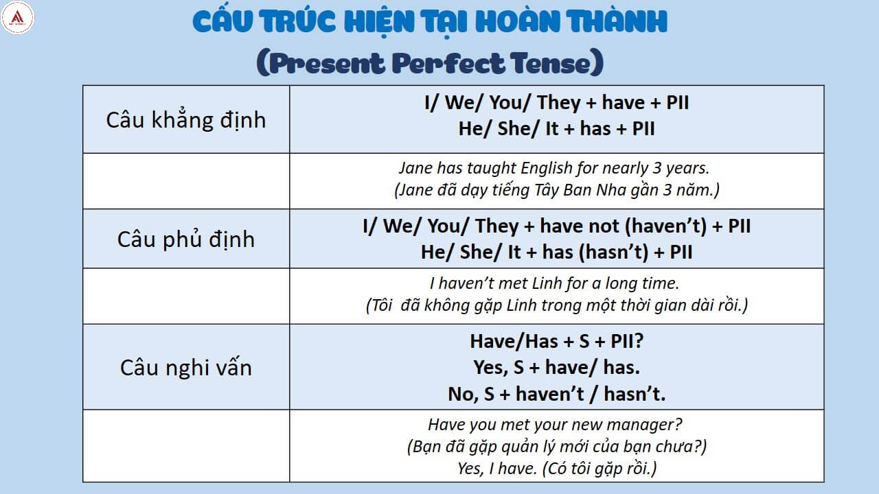 Giải mã từ A-Z về thì hiện tại hoàn thành