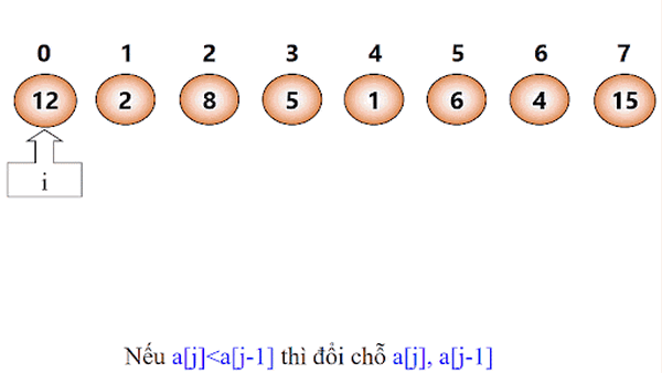 Thuật toán sắp xếp Bubble Sort là gì? Tìm hiểu về thuật toán sắp xếp nổi bọt