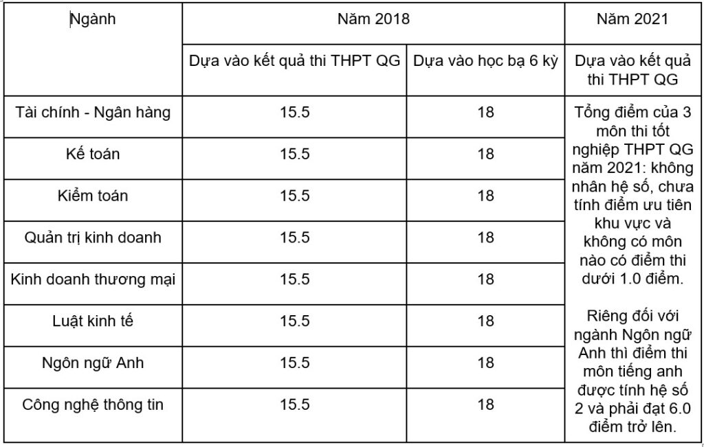 Học phí Đại học Tài chính Ngân hàng Hà Nội mới nhất năm 2023