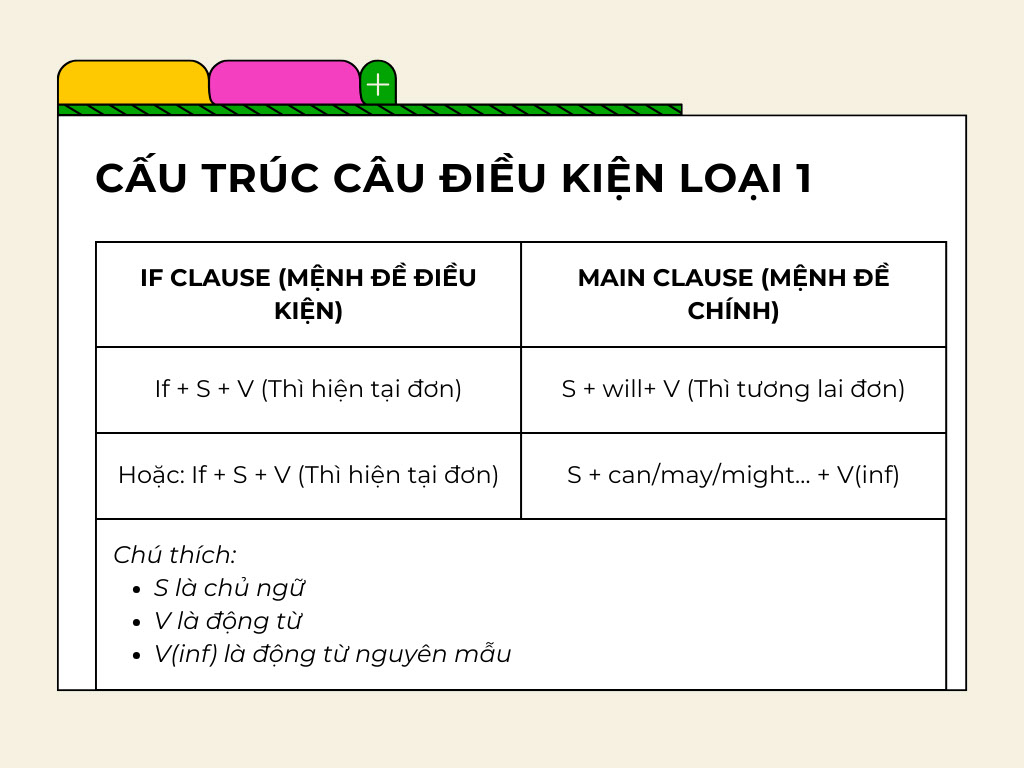 Câu điều kiện loại 1 - Công thức & những lưu ý quan trọng