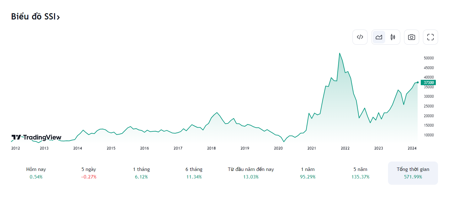 Cổ phiếu SSI và tiềm năng đầu tư trong năm 2024
