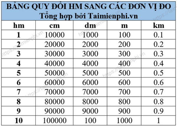 1hm bằng bao nhiêu m, dm, km? Quy đổi hectomet sang met