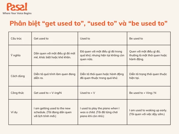 Cấu trúc get used to là gì? Phân biệt get used to với used to và be used to