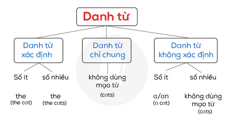 Cách sử dụng mạo từ A, An, The dễ nhớ và bài tập áp dụng