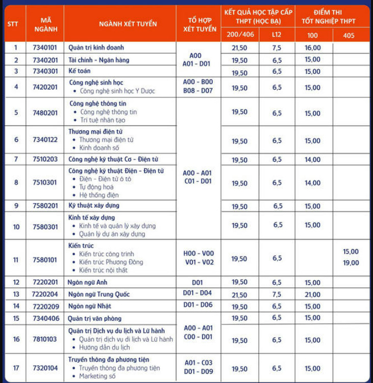 Trường Đại học Phương Đông (PDU) - Mã trường: DPD