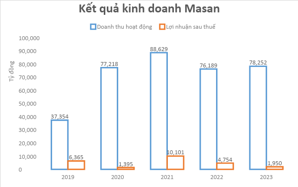 Cổ phiếu MSN - Nhận định tiềm năng cổ phiếu MSN năm 2024