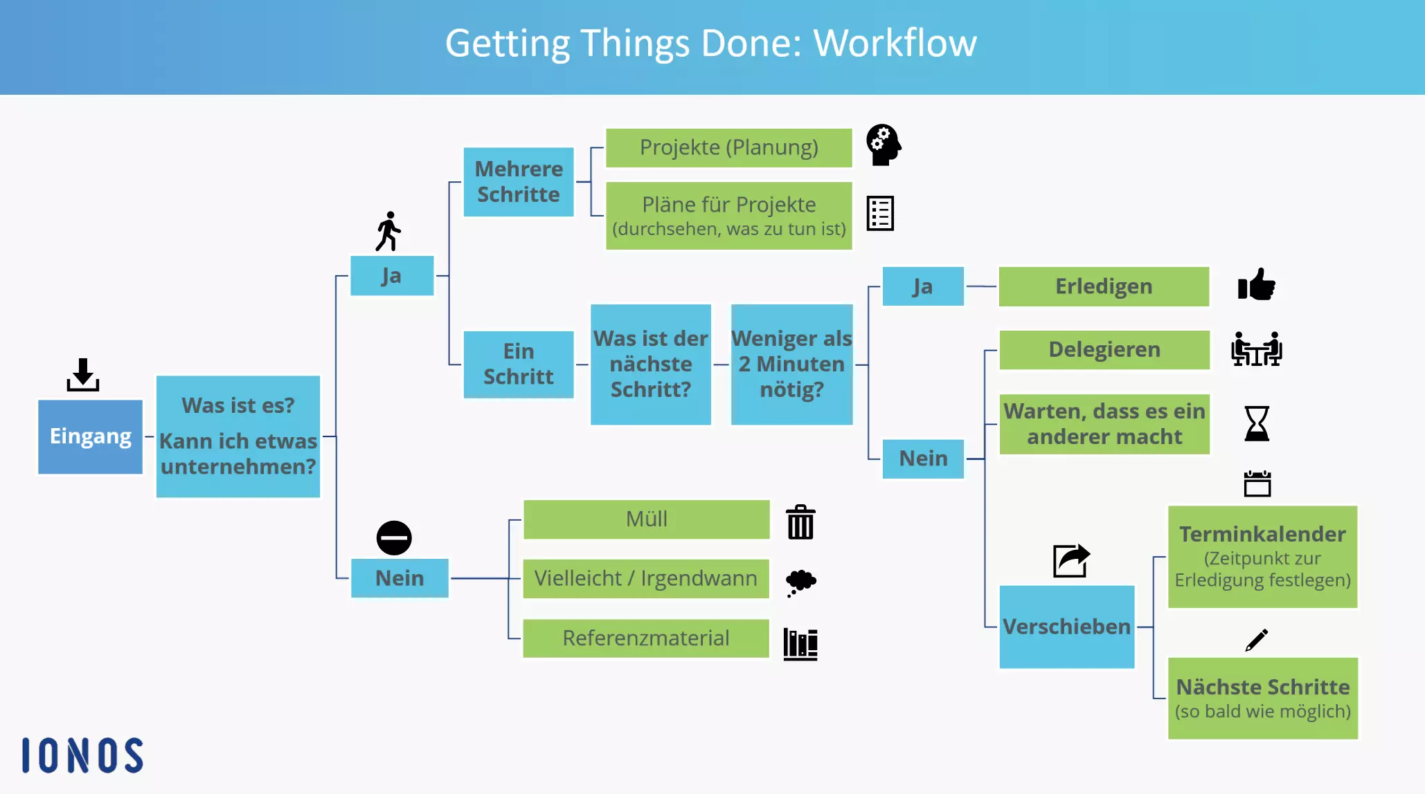 Getting Things Done: Zeitmanagement mit der GTD-Methode