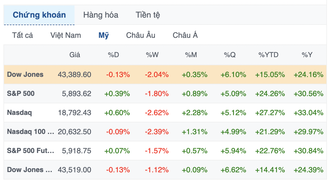 Tesla giúp Nasdaq Composite tăng điểm