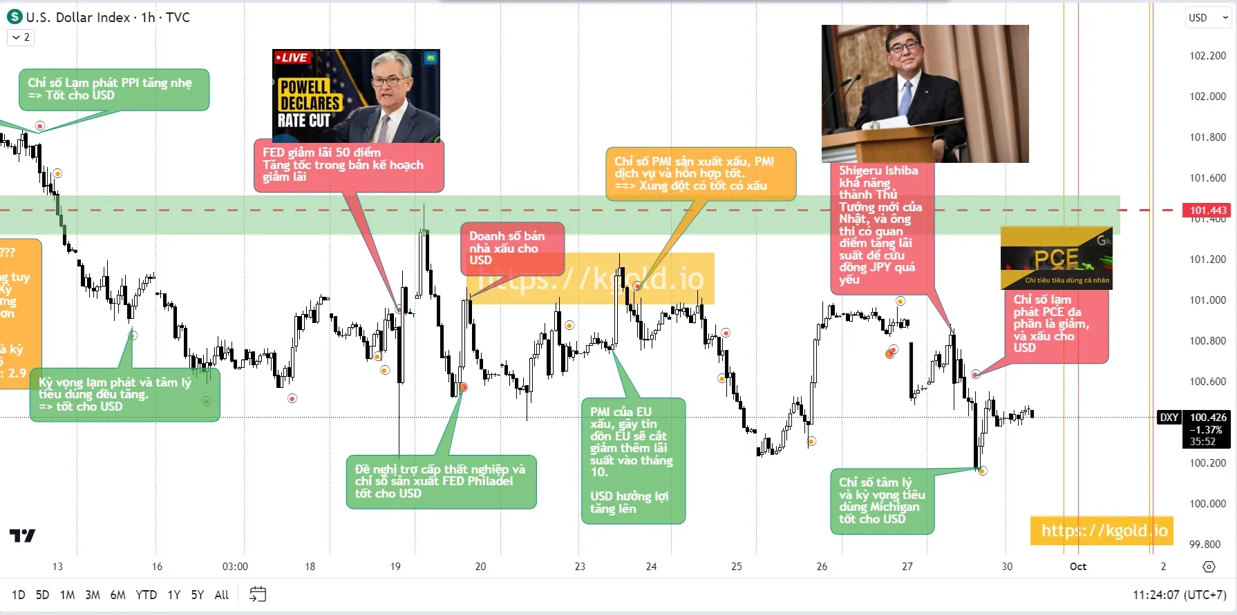 Review Thị Trường USD & Gold Ngày 30-9-24