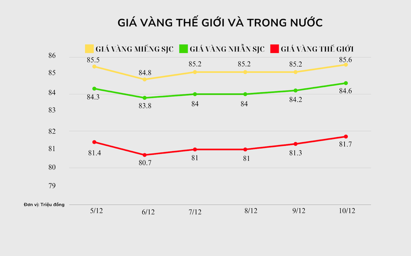 Giá vàng, Bitcoin hôm nay 10/12: Giá Bitcoin giảm sâu, vàng tăng mạnh