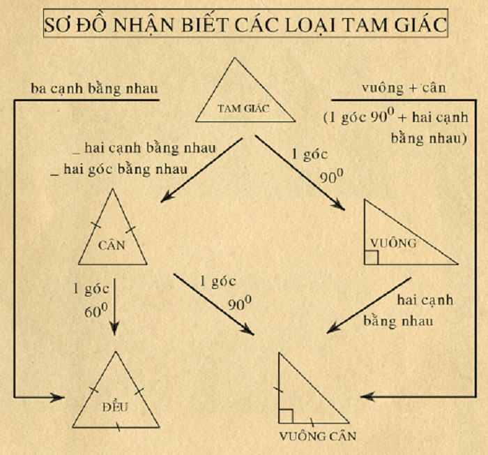 Công thức tính diện tích tam giác vuông, cân, đều đầy đủ, chi tiết