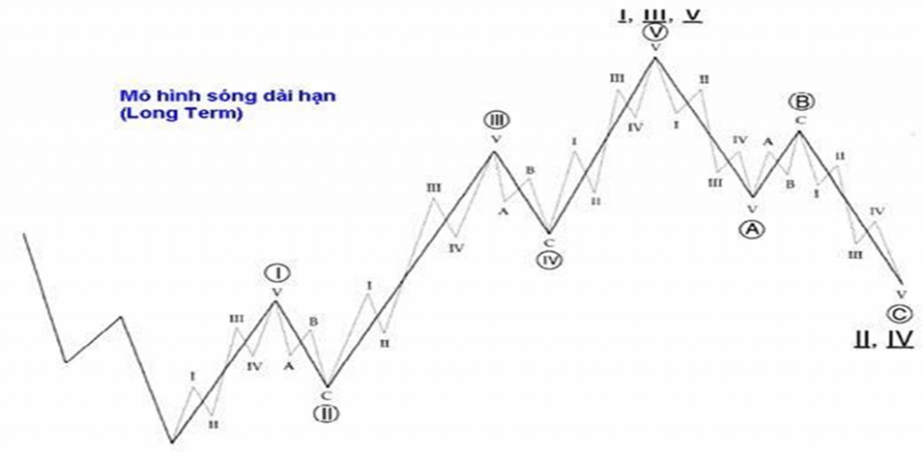 LÝ THUYẾT SÓNG ELLIOTT