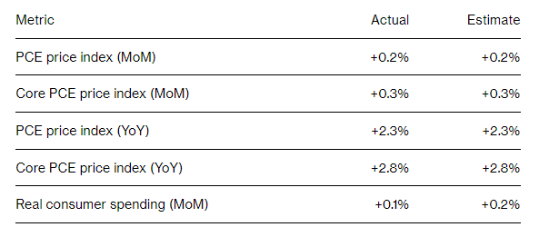 PCE lõi của Mỹ tiếp tục tăng, ủng hộ lập trường cắt giảm lãi suất thận trọng của Fed