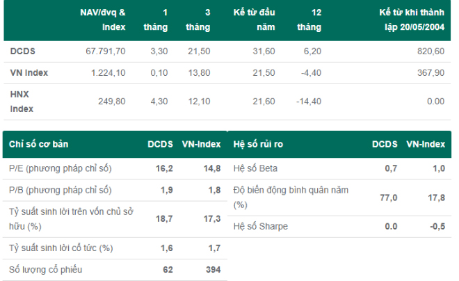 Quỹ DCDS - Cách mua chứng chỉ quỹ DCDS nhanh chóng