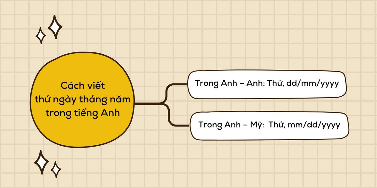 Thứ ngày tháng năm trong tiếng Anh: Cách đọc & viết cơ bản