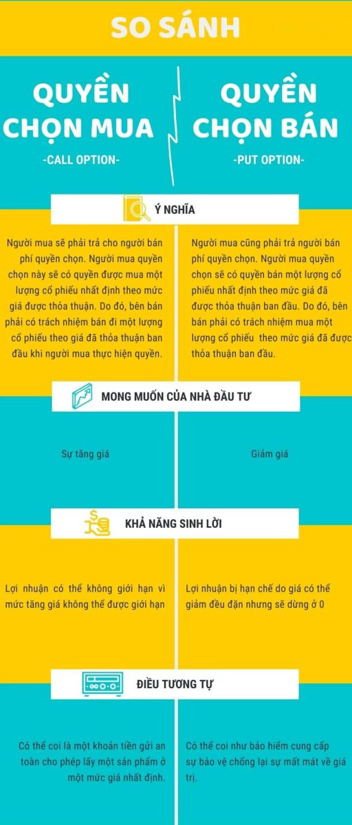 Hợp đồng quyền chọn là gì? Phân biệt hợp đồng quyền chọn với hợp đồng tương lai