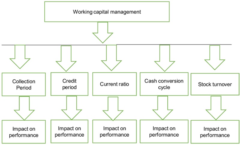 Working capital là gì? Một số khái niệm liên quan đến Working capital