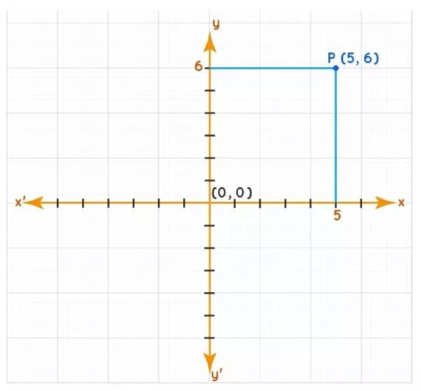 Hệ trục tọa độ Descartes và ứng dụng trong công nghiệp