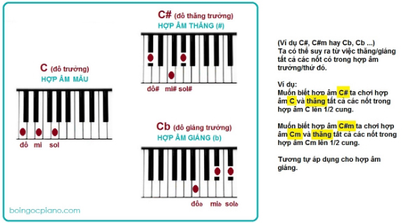 Tìm hiểu Nốt nhạc, Hợp âm, Nhạc lý Piano cơ bản