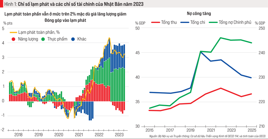 Một số vấn đề về kinh tế Nhật Bản năm 2023 và dự báo 2024 - Nhịp sống kinh tế Việt Nam & Thế giới