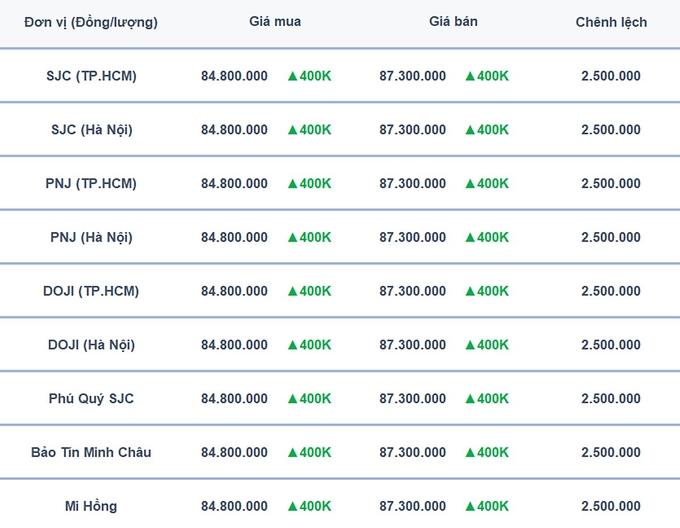 Bảng giá vàng 9999 24K 18K SJC DOJI PNJ hôm nay 12/12/2024