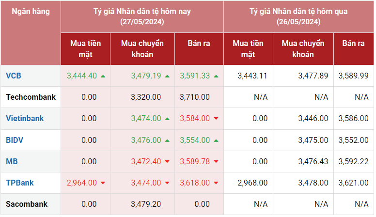 Tỷ giá Nhân dân tệ hôm nay 27/5/2024: CNY tại ngân hàng tăng giảm trái chiều, chợ đen ổn định