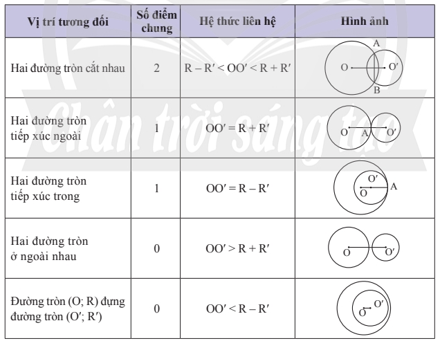 Tổng hợp kiến thức đường tròn toán 9 chương trình mới