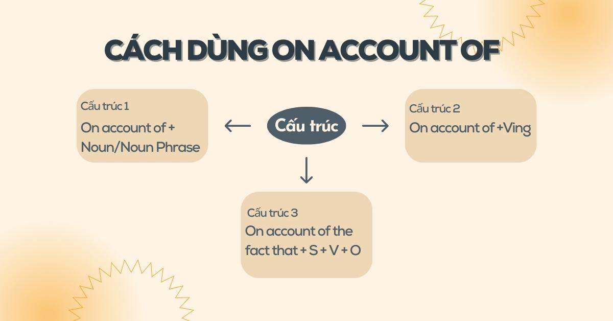 Cách dùng cấu trúc On account of trong tiếng Anh