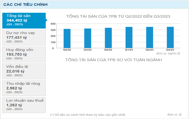 Cổ phiếu TPB: Liệu có triển vọng đầu tư trong năm 2024?