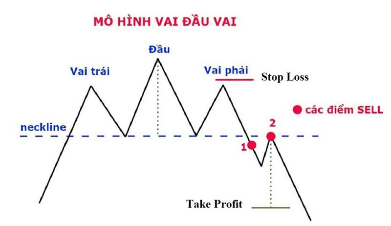 Mô hình vai đầu vai là gì? Cách nhận biết và giao dịch