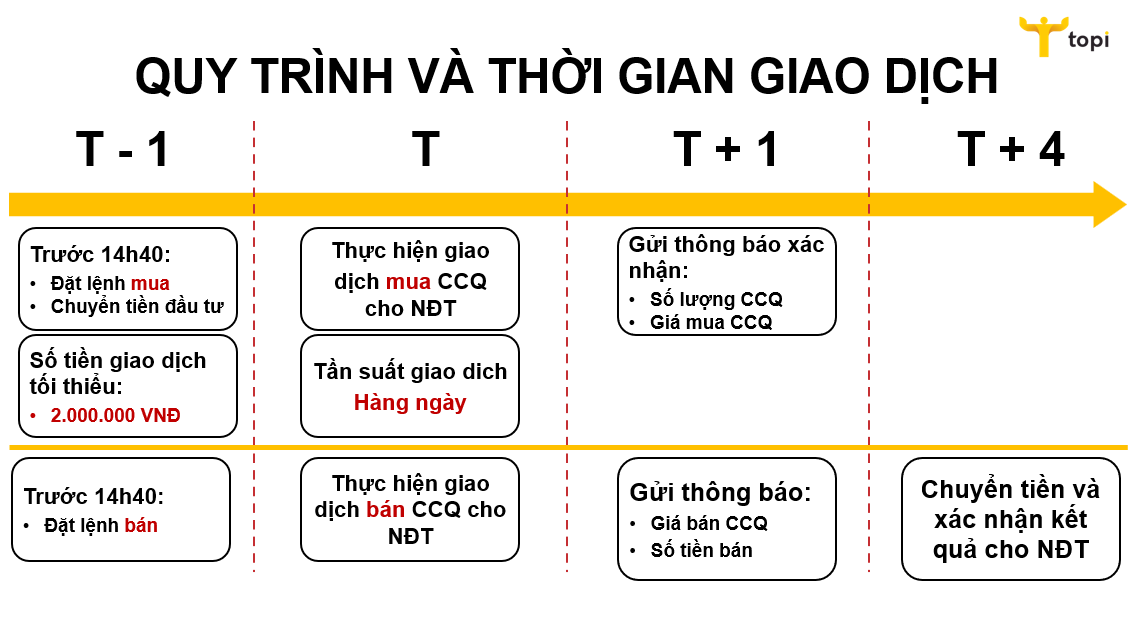 VINACAPITAL - (VESAF) Quỹ Đầu tư Cổ phiếu Tiếp Cận Thị Trường Việt Nam