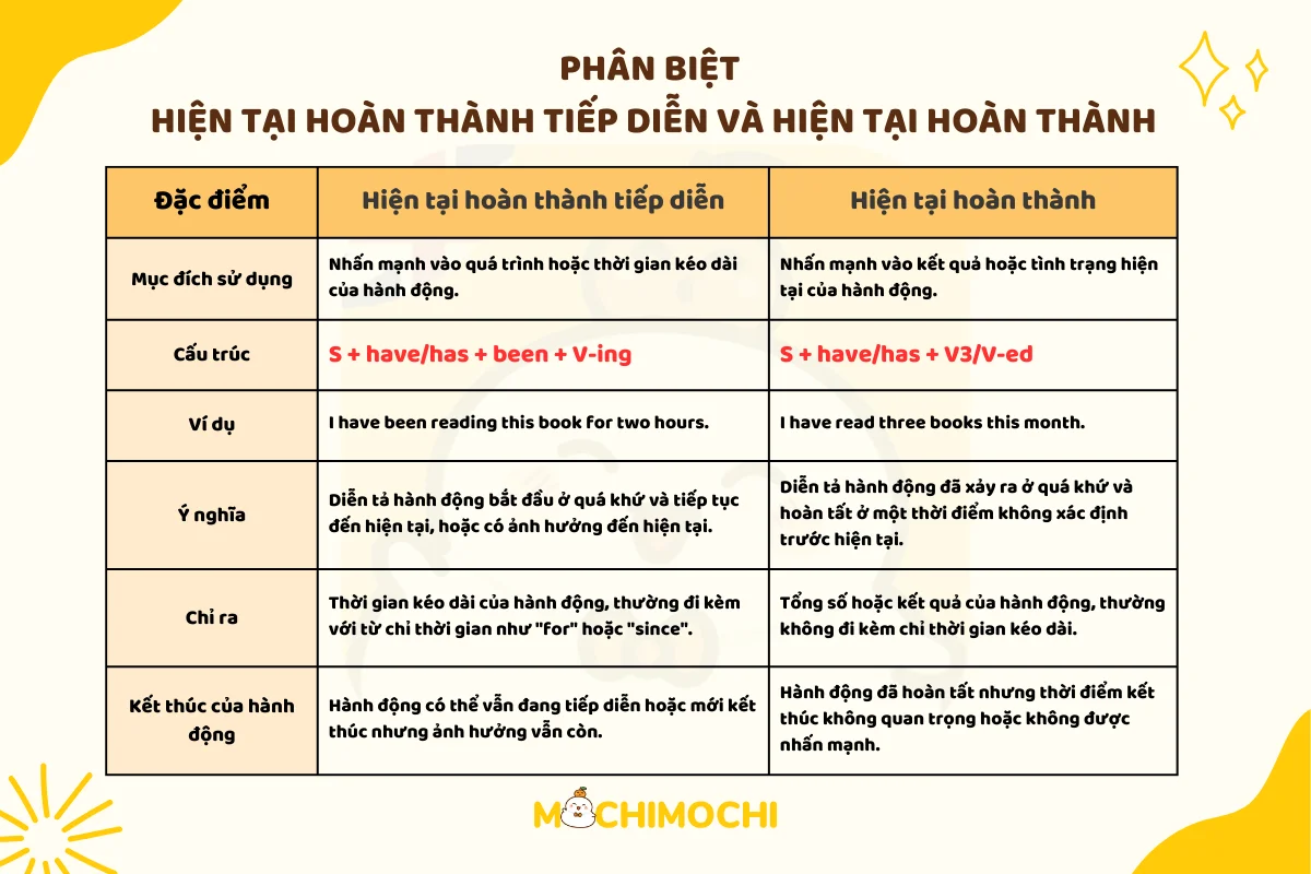 Thì hiện tại hoàn thành tiếp diễn (Present Perfect Continuous)