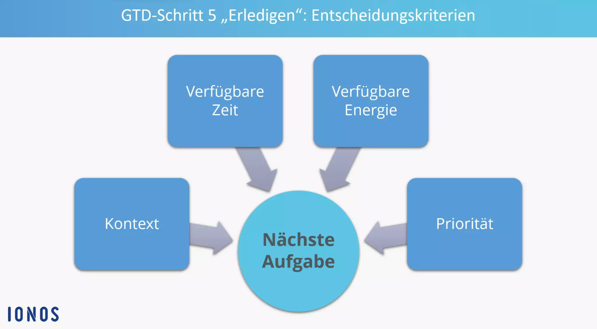 Getting Things Done: Zeitmanagement mit der GTD-Methode