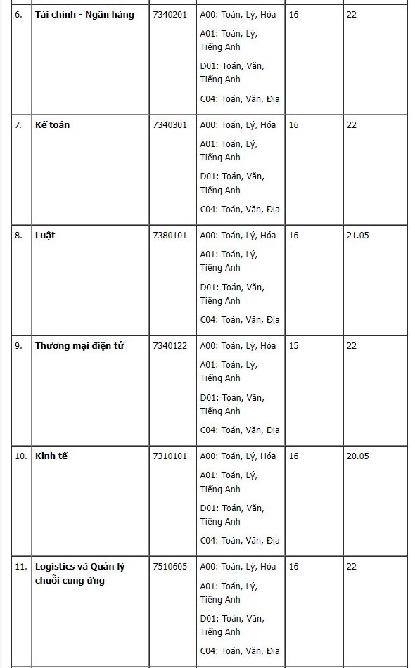 Trường Đại học Văn Hiến (VHU) - Mã trường: DVH