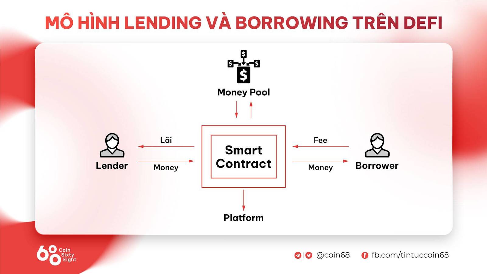 Lending là gì? Tìm hiểu về mô hình lending và borrowing trong crypto