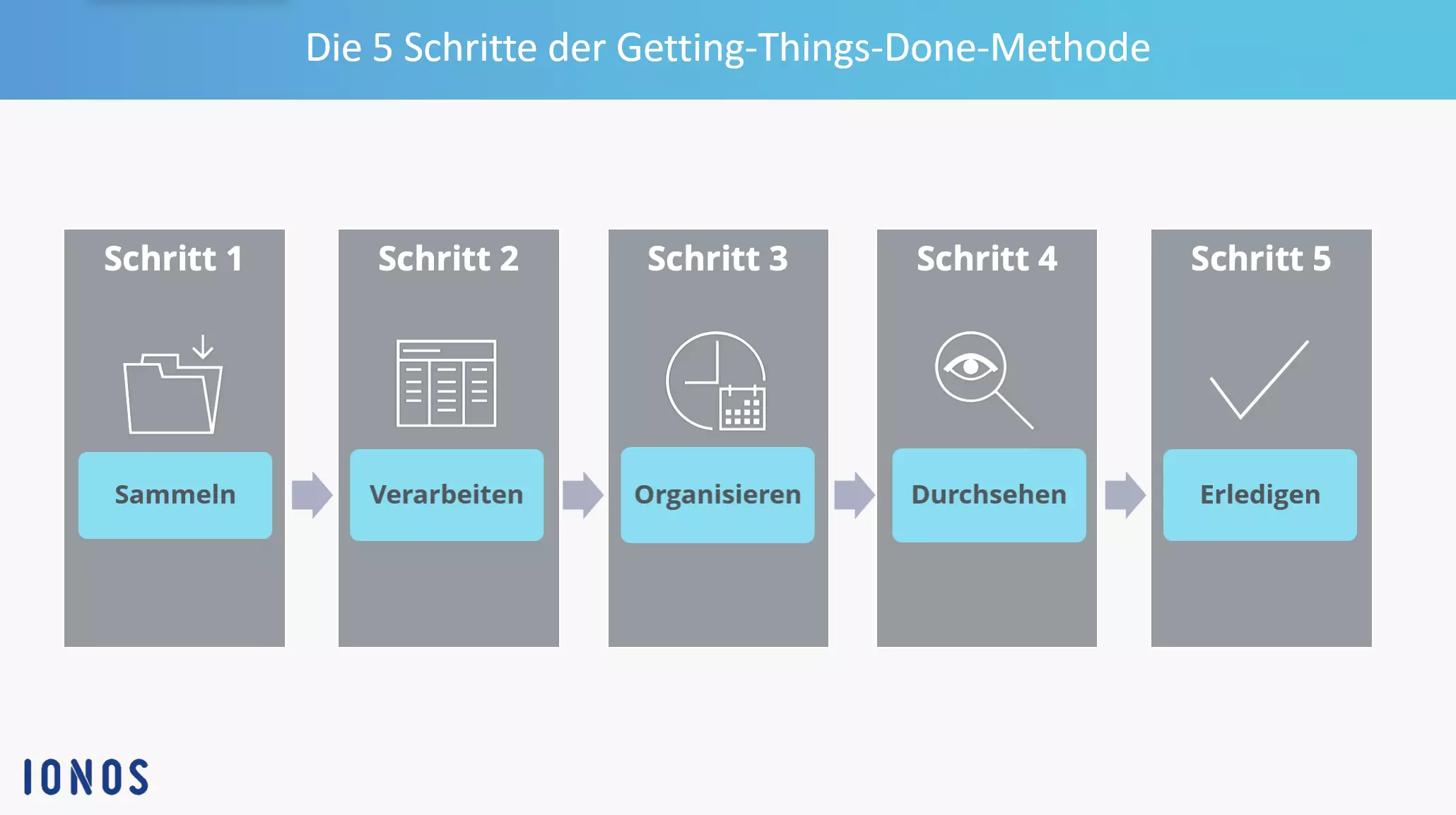 Getting Things Done: Zeitmanagement mit der GTD-Methode