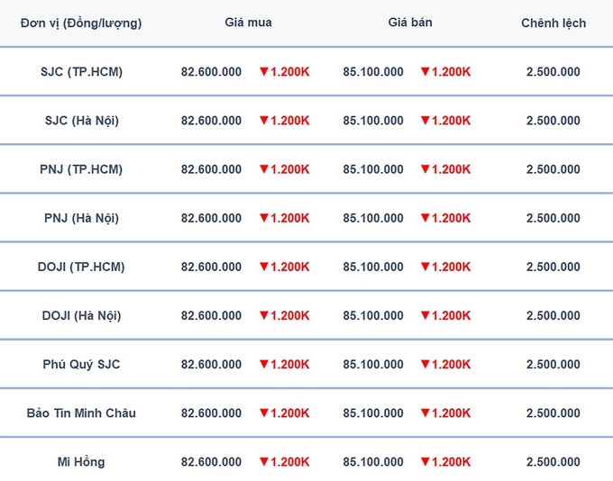 Bảng giá vàng 9999 24K 18K SJC DOJI PNJ hôm nay 16/12/2024