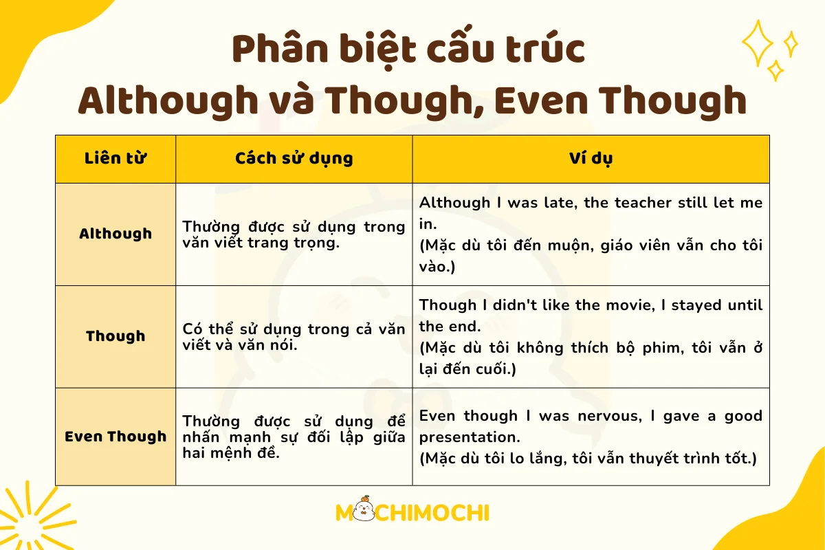 Cấu trúc Although: Cách dùng Although chi tiết và bài tập vận dụng