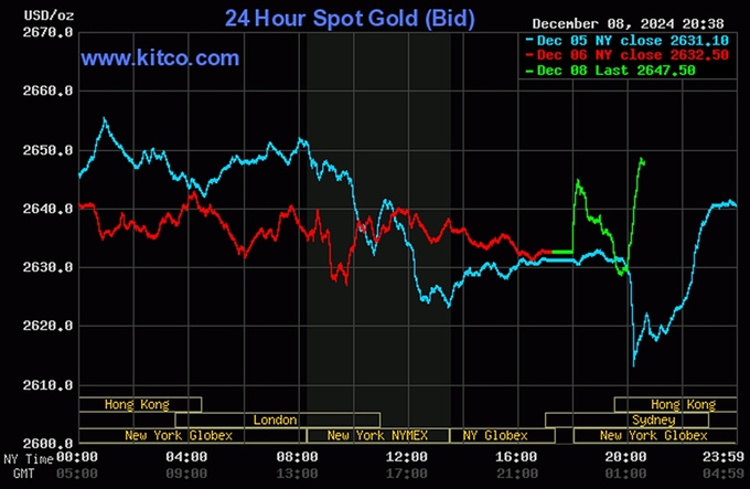 Bảng giá vàng 9999 24K 18K SJC DOJI PNJ hôm nay 9/12/2024