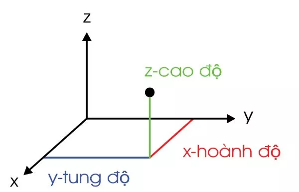 Hệ trục tọa độ Descartes và ứng dụng trong công nghiệp